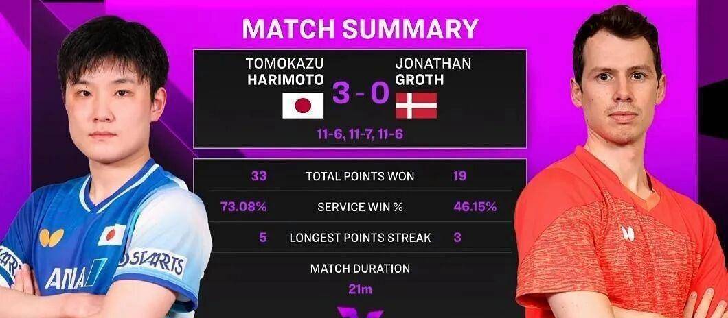 奥地利队轻取德国队，张本智和刷新纪录